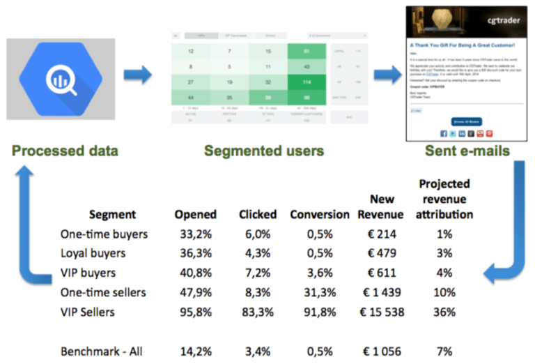 How CGTrader achieved sales uplift with the Insightee method