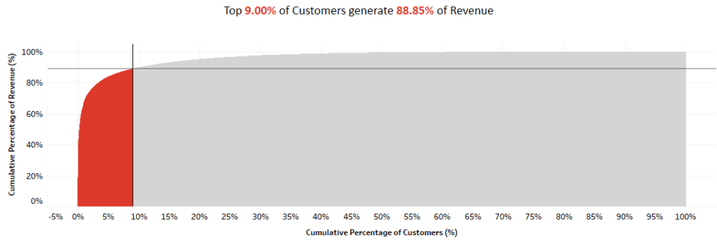 Pareto chart showing how to determine strategic customers