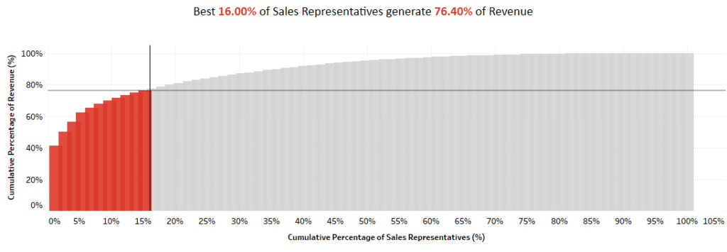 Pareto chart showing how to determine the key salespeople